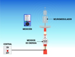 Medición electromagnética en viviendas y condominios (copiar)